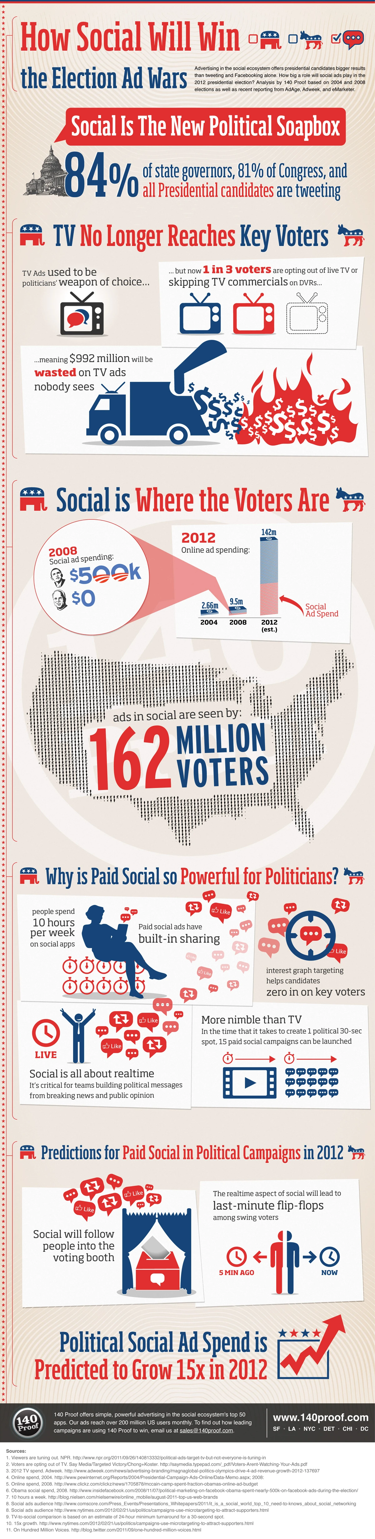 How Social Ads Will Dominate Election Advertising With Targeted Campaigns And Innovative Strategies To Engage Voters Effectively.